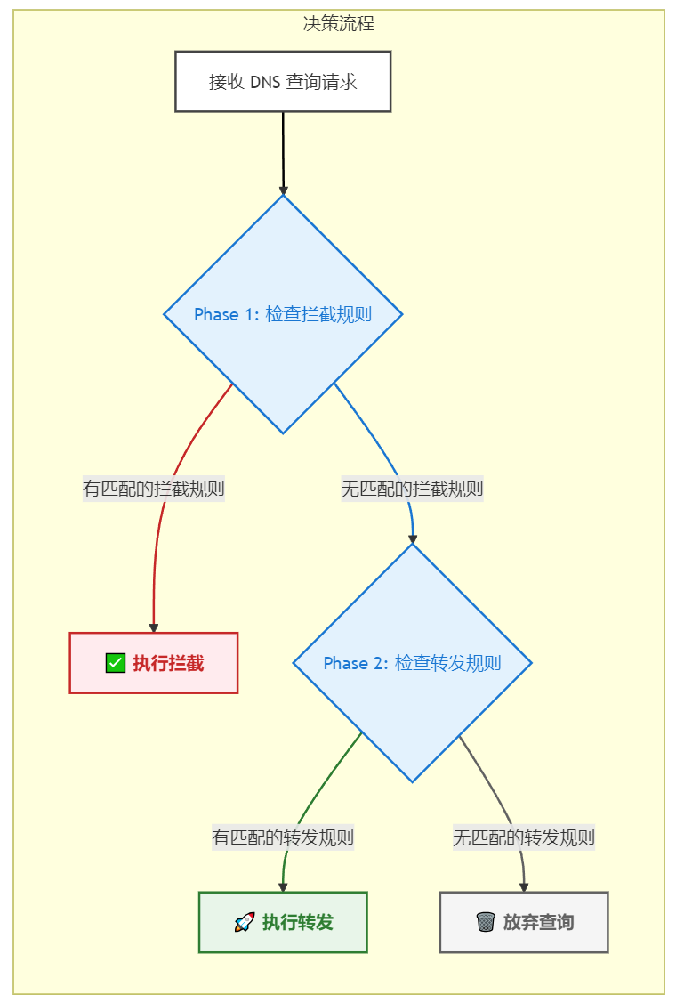 路由决策流程图